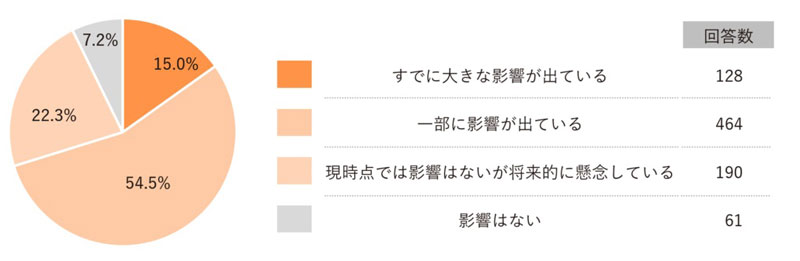 2024年問題調査/7割が影響を実感、対応はパレット輸送・企業間連携にシフト 20240724upr - 2024年問題調査/7割が影響を実感、対応はパレット輸送・企業間連携にシフト