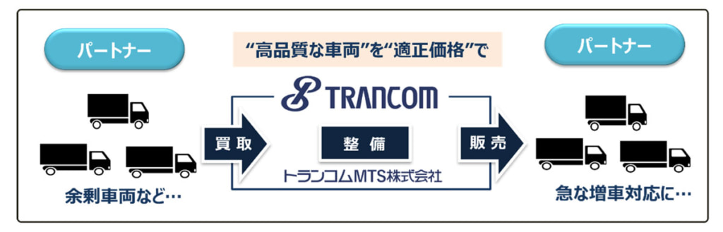 トランコム/高品質な中古トラックを適正価格で購入できる車両検索サイトをリリース 20250701torapoke 2 1024x329 - トランコム/高品質な中古トラックを適正価格で購入できる車両検索サイトをリリース