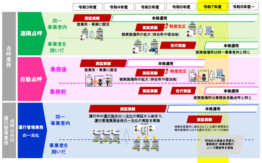 20250702ict 1024x636 - 国交省／2025年度「遠隔点呼」「自動点呼」本格運用を開始