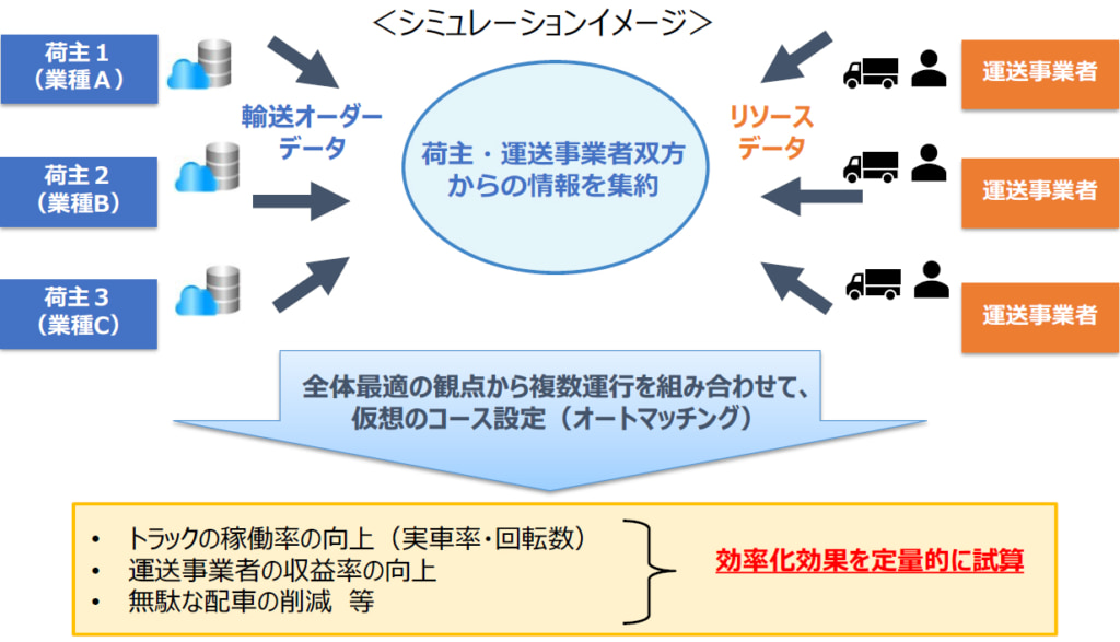 20250703data1 1024x587 - 国交省／複数荷主の運送実績データで「運送計画組み直し」トラック台数14％・運賃9億円削減