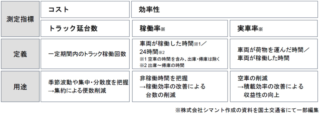 20250703data2 1024x365 - 国交省／複数荷主の運送実績データで「運送計画組み直し」トラック台数14％・運賃9億円削減