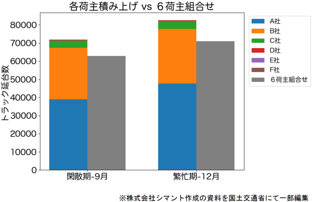 20250703data3 1024x664 - 国交省／複数荷主の運送実績データで「運送計画組み直し」トラック台数14％・運賃9億円削減