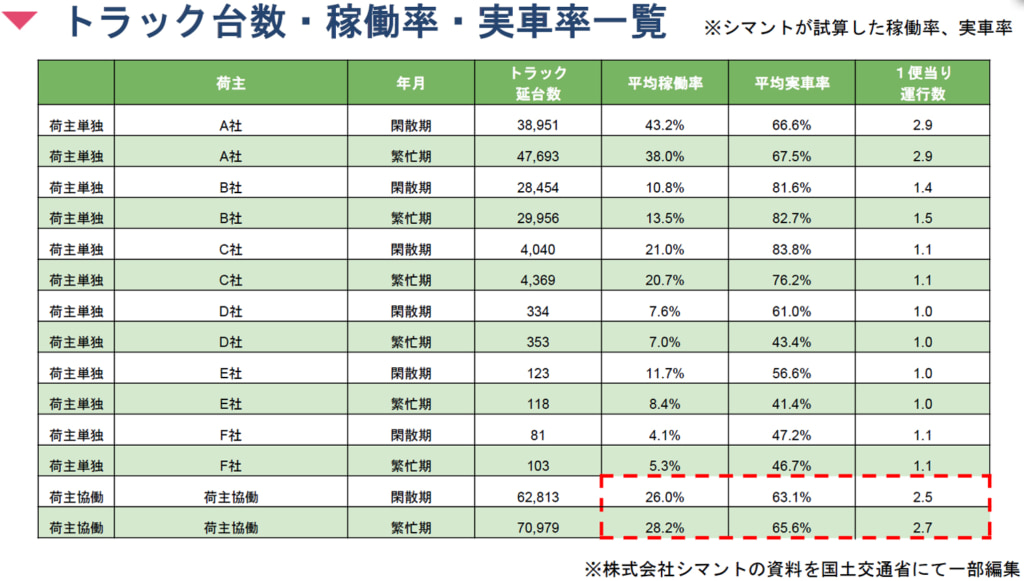 20250703data4 1024x581 - 国交省／複数荷主の運送実績データで「運送計画組み直し」トラック台数14％・運賃9億円削減