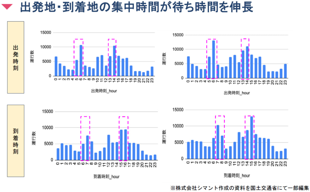 20250703data5 1024x633 - 国交省／複数荷主の運送実績データで「運送計画組み直し」トラック台数14％・運賃9億円削減