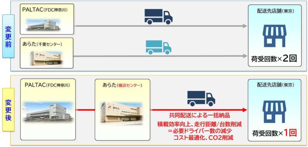 20250703paltac 1024x491 - PALTAC、あらた／ドライバー不足に対応、西関東エリアで「共同配送」開始