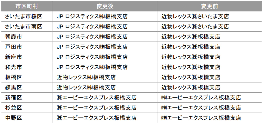 20250707kinbutsu 1024x482 - 近物レックス、JPロジスティクス／板橋支店移転し、支店の共同運営開始