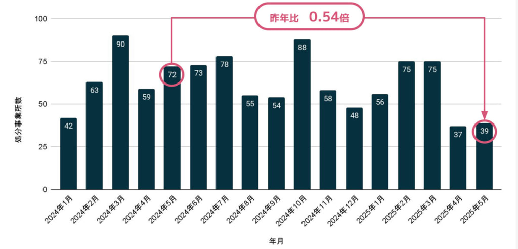 20250707xmile 1024x492 - 行政処分集計／25年5月の行政処分事業者数、前年同月より46％減