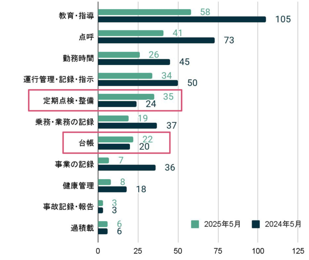20250707xmile 2 1024x863 - 行政処分集計／25年5月の行政処分事業者数、前年同月より46％減