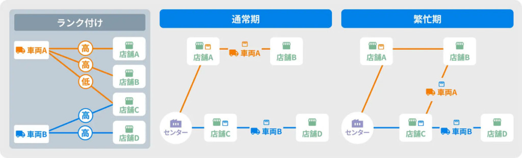 ハコベル/車両台数を増やさずに荷量増加に対応できる新機能を搭載 20250709haco 1024x311 - ハコベル/車両台数を増やさずに荷量増加に対応できる新機能を搭載