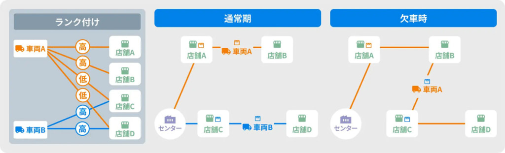 ハコベル/車両台数を増やさずに荷量増加に対応できる新機能を搭載 20250709haco 2 1024x311 - ハコベル/車両台数を増やさずに荷量増加に対応できる新機能を搭載