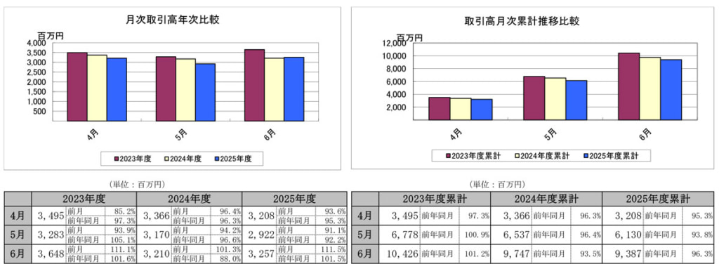 20250711JL 1024x376 - JL連合会／大企業製造業の景況感改善で6月全国取引高は1.5％増