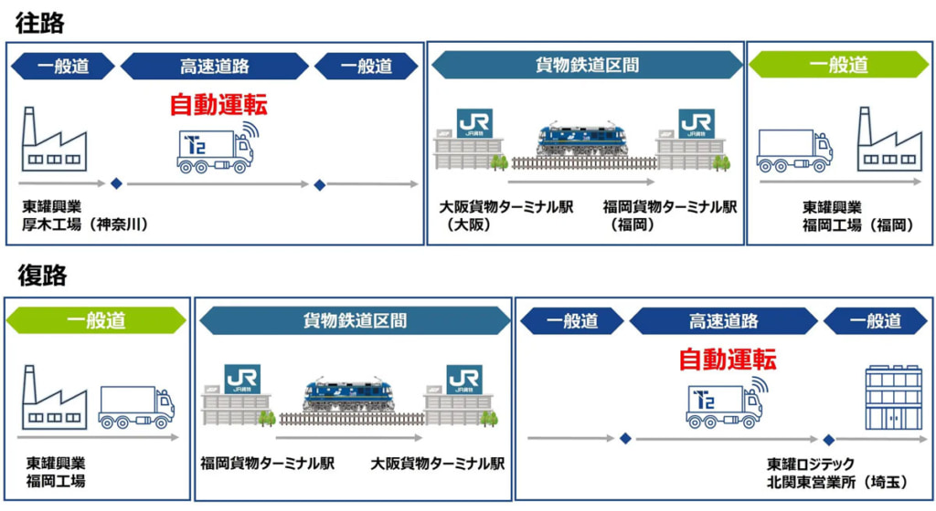 20250711t2 2 1024x560 - T2、JR貨物など／関東～九州で自動運転トラック×貨物鉄道の実証を開始、「往復」は初