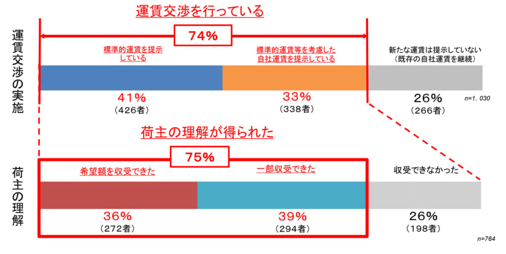20250711unchin 1024x515 - 「標準的運賃」調査／7割の運送事業者が活用、荷主の理解も徐々に進む