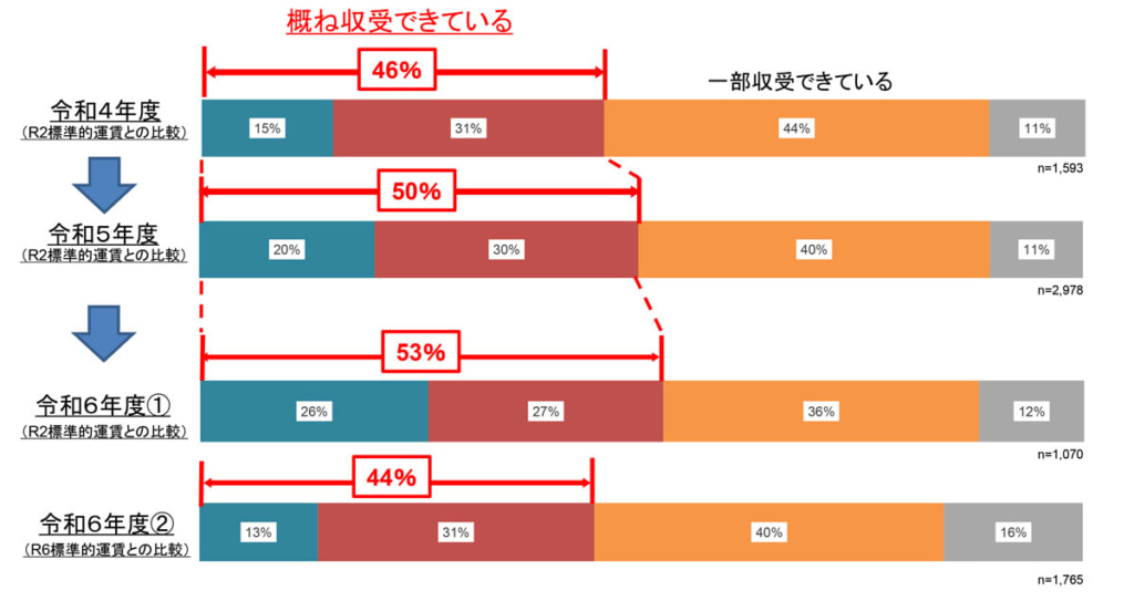 20250711unchin 2 1024x543 - 「標準的運賃」調査／7割の運送事業者が活用、荷主の理解も徐々に進む