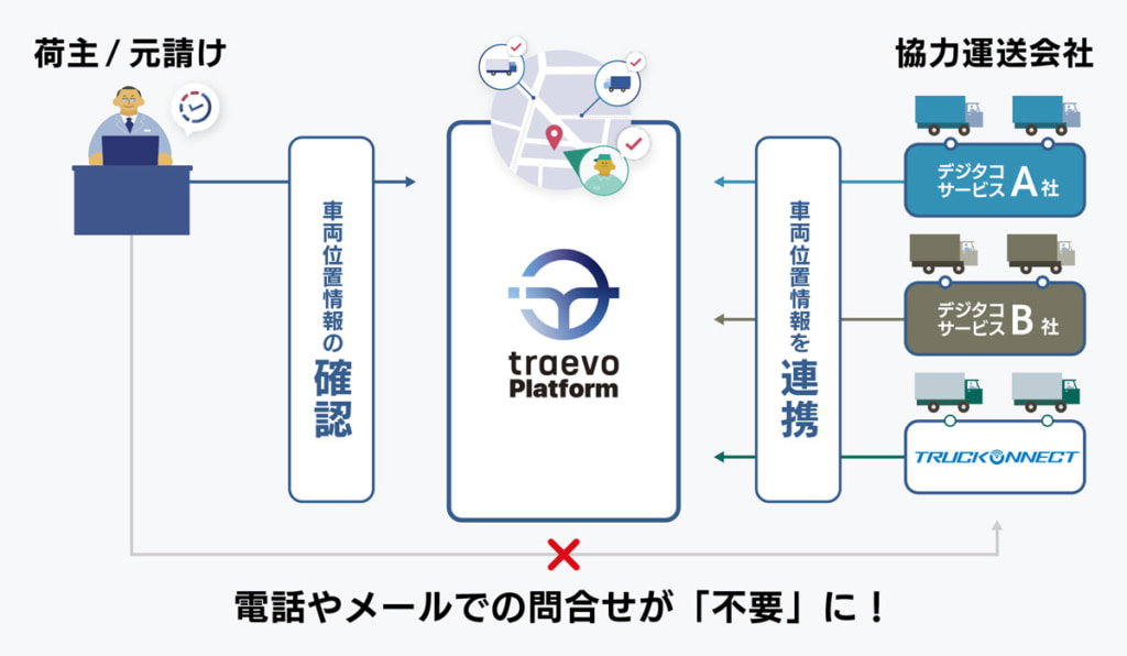 三菱ふそう/「トラックコネクト」と「traevo Platform」が連携、荷待ち時間短縮を推進 20250714fuso 1024x596 - 三菱ふそう/「トラックコネクト」と「traevo Platform」が連携、荷待ち時間短縮を推進