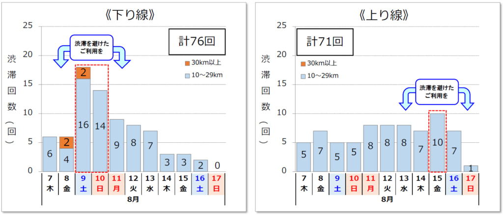 20250714nishi1 1024x438 - NEXCO西日本／お盆の渋滞予測、下り8月9日～10日・上り15日がピーク