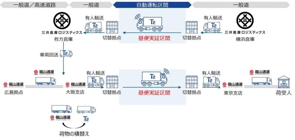 20250715T2 3 1024x486 - T2など／レベル4自動運転の課題解決に向け5社と共同で実証を開始