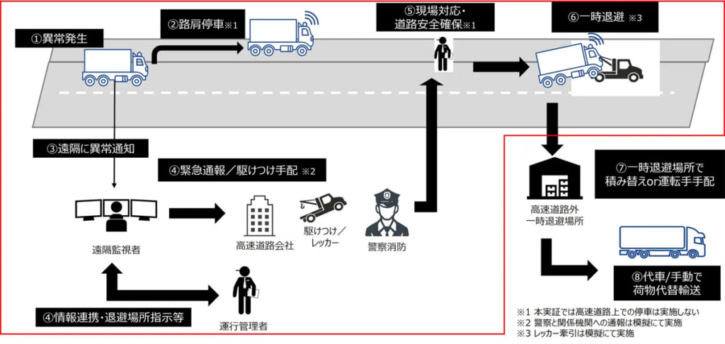 20250715T2 4 1024x486 - T2など／レベル4自動運転の課題解決に向け5社と共同で実証を開始