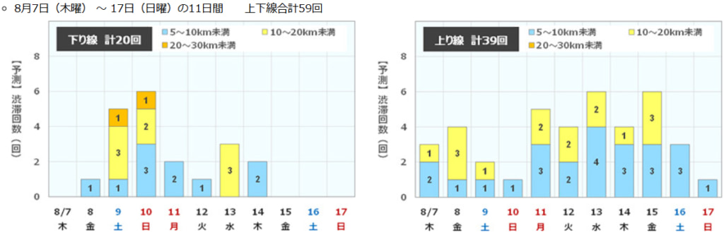 20250715kyushu1 1024x333 - NEXCO西日本／九州のお盆、下りは8月9日・10日、上りは13日～15日に渋滞ピーク