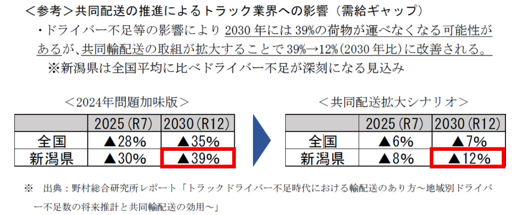 20250715niigata 1024x426 - 新潟県／共同配送推進で2030年県内の需給ギャップ27％改善