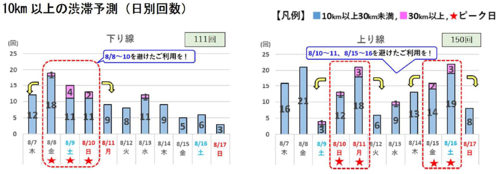 20250715shuto 1024x356 - NEXCO東日本／首都圏のお盆、昨年対比で10km以上の渋滞は40回以上増加