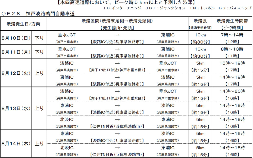 20250716shikako1 1024x639 - 本四高速／8月10日～16日、神戸淡路鳴門道・西瀬戸道で5km以上の渋滞予測