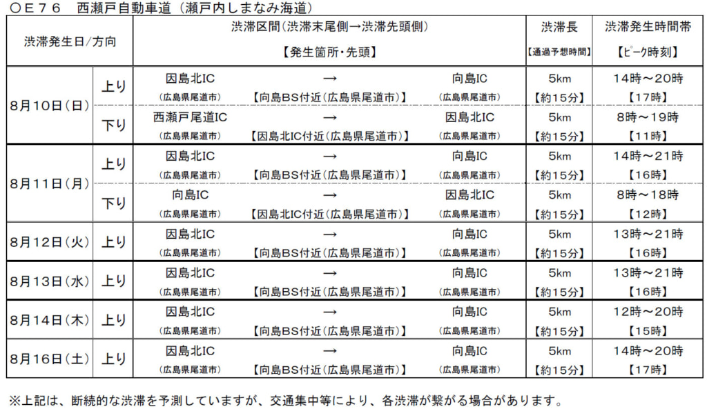 20250716shikako2 1024x593 - 本四高速／8月10日～16日、神戸淡路鳴門道・西瀬戸道で5km以上の渋滞予測