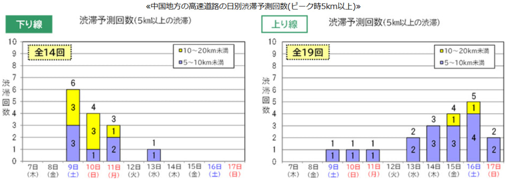 20250717chugoku1 1024x362 - NEXCO西日本／お盆の中国地方、下り8月9日～10日・上り15日～16日に渋滞多発