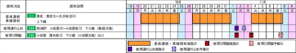 20250718tomei 3 1024x186 - 東名／東京IC～大井松田IC、10月20日から集中工事