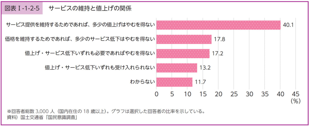 20250722hakusyo1 1024x419 - 国土交通白書／ドライバーなど担い手不足で国民意識調査「値上げ受容」40％、賃上げ促進84％