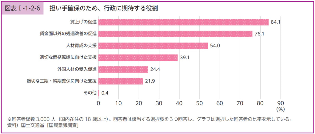 20250722hakusyo2 1024x435 - 国土交通白書／ドライバーなど担い手不足で国民意識調査「値上げ受容」40％、賃上げ促進84％
