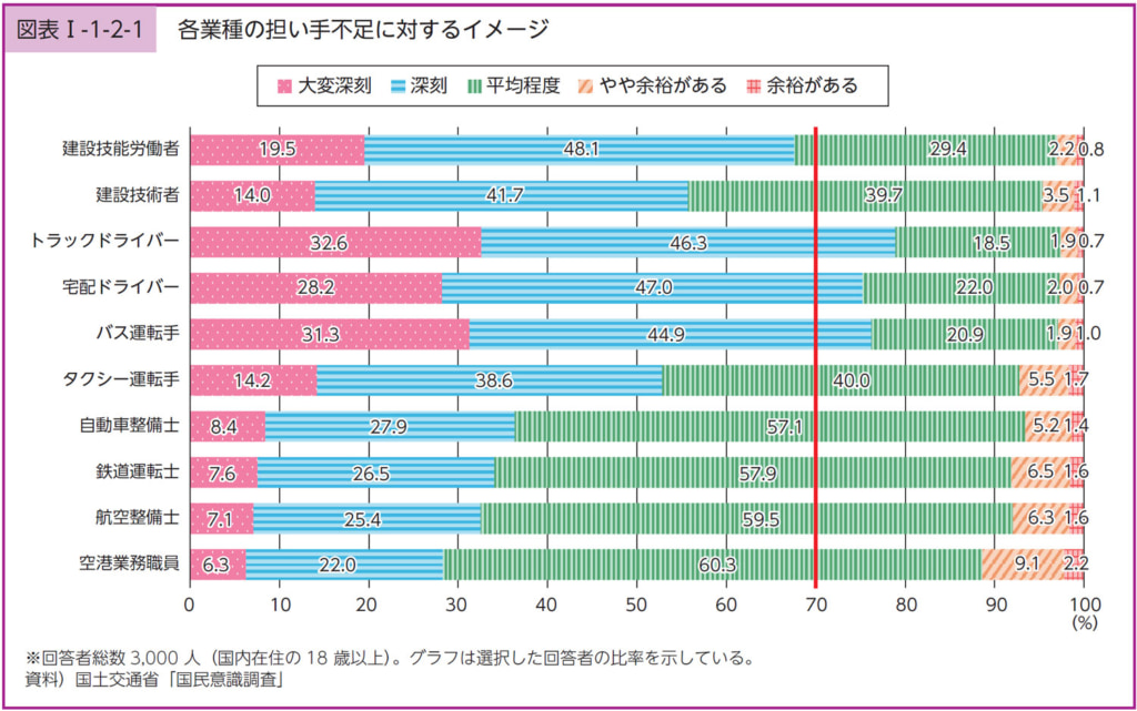 20250722hakusyo3 1024x641 - 国土交通白書／ドライバーなど担い手不足で国民意識調査「値上げ受容」40％、賃上げ促進84％