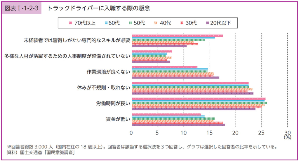 20250722hakusyo4 1024x552 - 国土交通白書／ドライバーなど担い手不足で国民意識調査「値上げ受容」40％、賃上げ促進84％