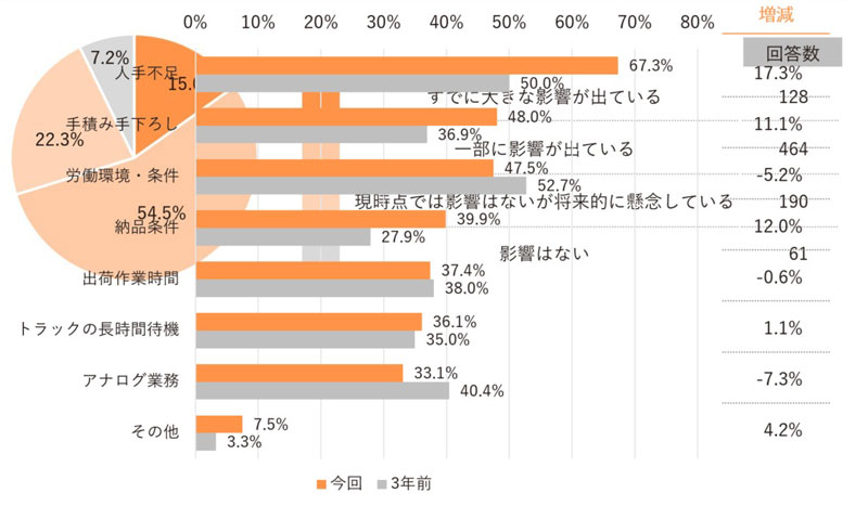 2024年問題調査/7割が影響を実感、対応はパレット輸送・企業間連携にシフト 20250724upr 2 - 2024年問題調査/7割が影響を実感、対応はパレット輸送・企業間連携にシフト