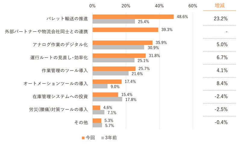2024年問題調査/7割が影響を実感、対応はパレット輸送・企業間連携にシフト 20250724upr 3 - 2024年問題調査/7割が影響を実感、対応はパレット輸送・企業間連携にシフト
