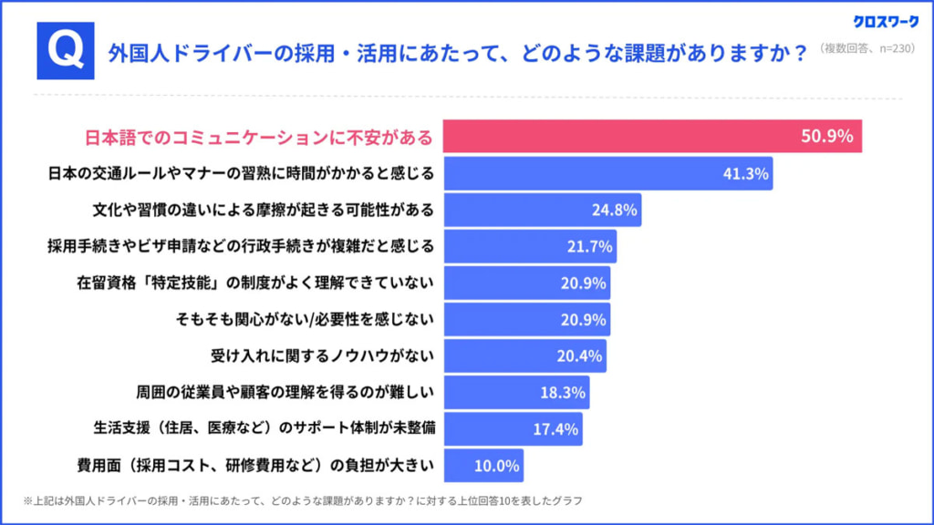20250724xmile 1024x576 - 外国人ドライバー採用実態調査／5割超の企業が「日本語コミュニケーション」に不安