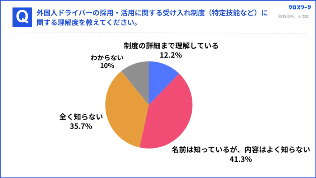 20250724xmile 2 1024x576 - 外国人ドライバー採用実態調査／5割超の企業が「日本語コミュニケーション」に不安