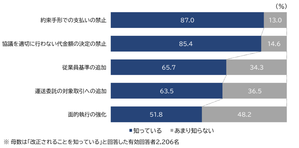 20250728tdb2 1024x508 - 改正下請法／運輸業の認知度、他業種より高い71.2％