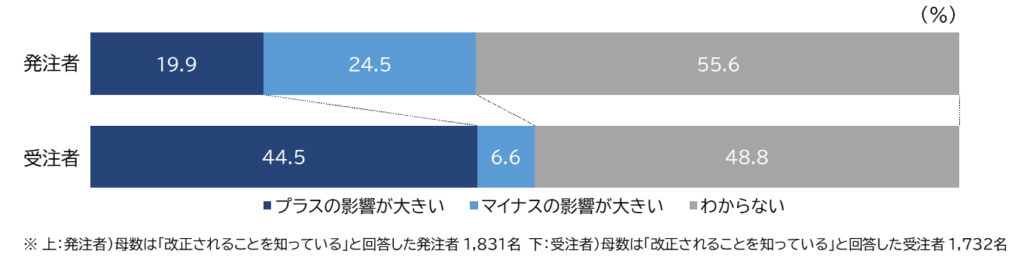 20250728tdb3 1024x260 - 改正下請法／運輸業の認知度、他業種より高い71.2％