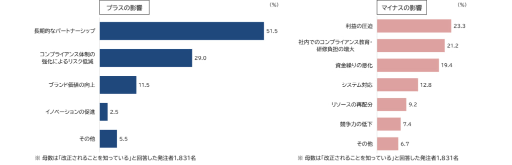 20250728tdb4 1024x331 - 改正下請法／運輸業の認知度、他業種より高い71.2％