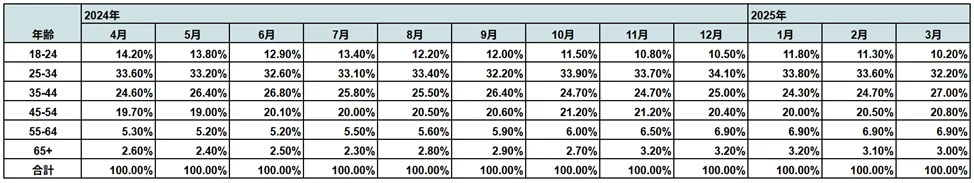 ドラピタ/「運送・物流業、ドライバー」求人市場データを公開、平均給与は愛媛が最高値 20250729dora - ドラピタ/「運送・物流業、ドライバー」求人市場データを公開、平均給与は愛媛が最高値