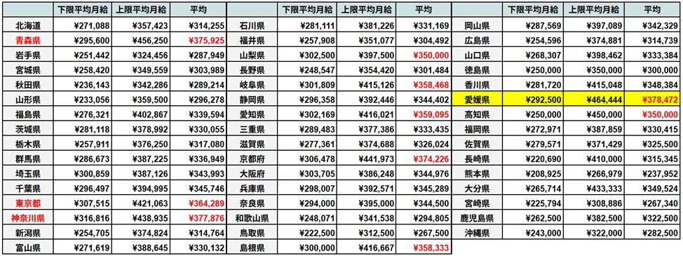ドラピタ/「運送・物流業、ドライバー」求人市場データを公開、平均給与は愛媛が最高値 20250729dora 4 - ドラピタ/「運送・物流業、ドライバー」求人市場データを公開、平均給与は愛媛が最高値