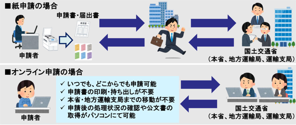 20250730egov 1024x433 - 国土交通省／「自動車運送事業手続きのオンライン申請」先行運用を9月から開始