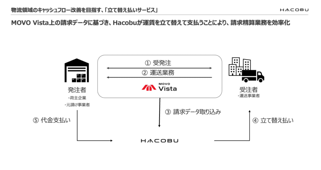 Hacobu/運送事業者の資金繰り改善「立て替え払いサービス」開始 20250730hacobu 1024x544 - Hacobu/運送事業者の資金繰り改善「立て替え払いサービス」開始