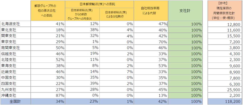 日本郵便/郵便・物流サービスの約58%を他社・日本郵便輸送に委託、軽四輪車への切替え完了 20250731itaku1 1024x444 - 日本郵便/郵便・物流サービスの約58%を他社・日本郵便輸送に委託、軽四輪車への切替え完了