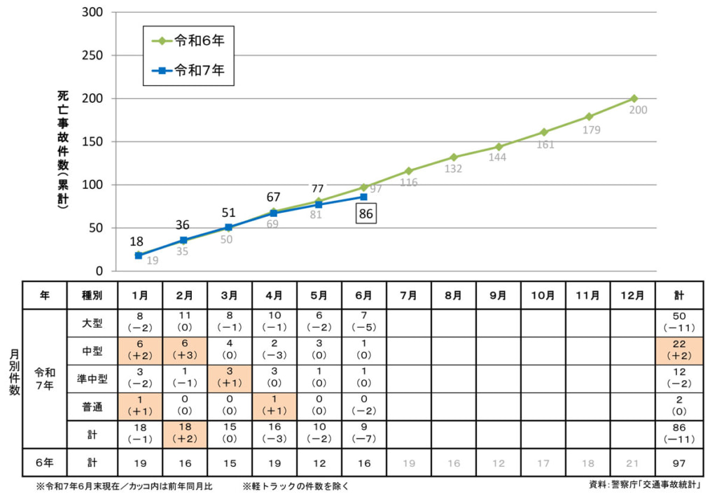 20250731jiko 1024x713 - 交通事故統計／25年6月の事業用トラックによる死亡事故、前年より7件減