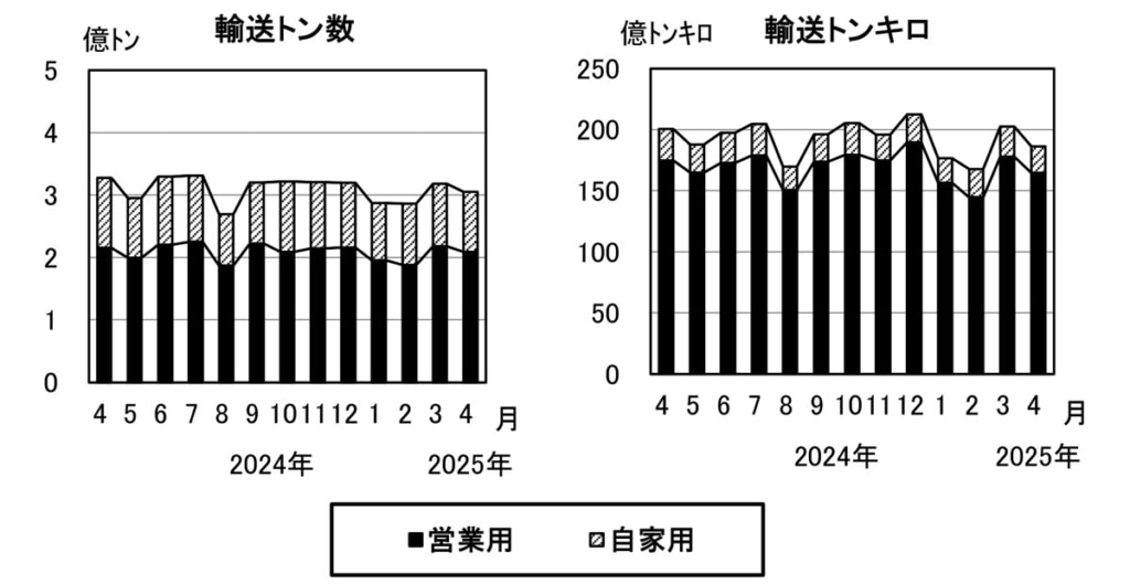 20250731yuso 1024x529 - 貨物自動車輸送量／2025年4月の営業用輸送トン数、前年より2.9％減