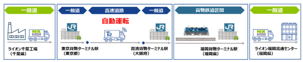 20250804t2 2 1024x212 - 日本通運、T2など／自動運転トラックと貨物鉄道を組み合わせ、関東～九州間での輸送を実証