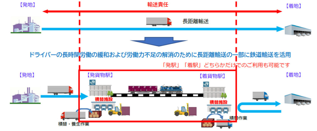 20250806tetsudou 1024x425 - 鉄道貨物協会／トラック協会会員を対象に「積替ステーション」利用のアンケート調査を実施