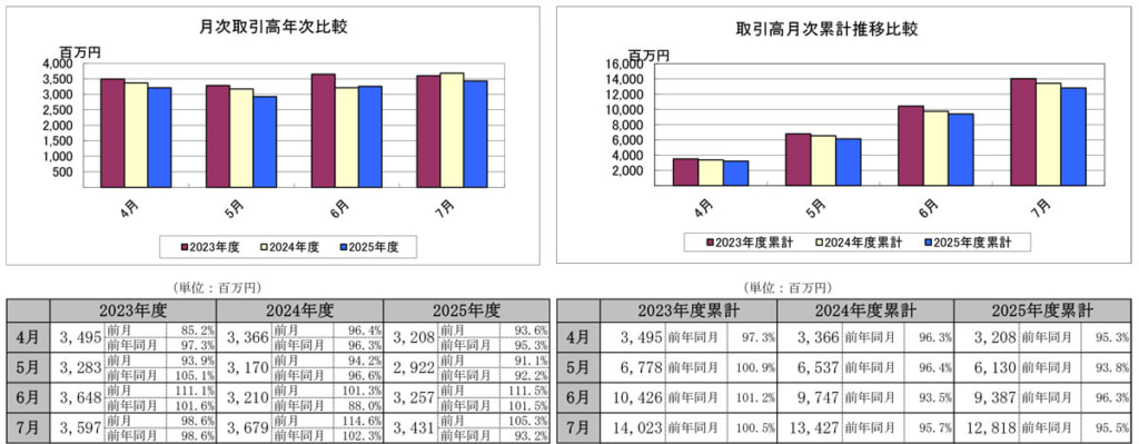 20250815jl 1024x399 - JL連合会／先行き不透明感軽減も荷動き低迷、7月全国取引高は6.8％減